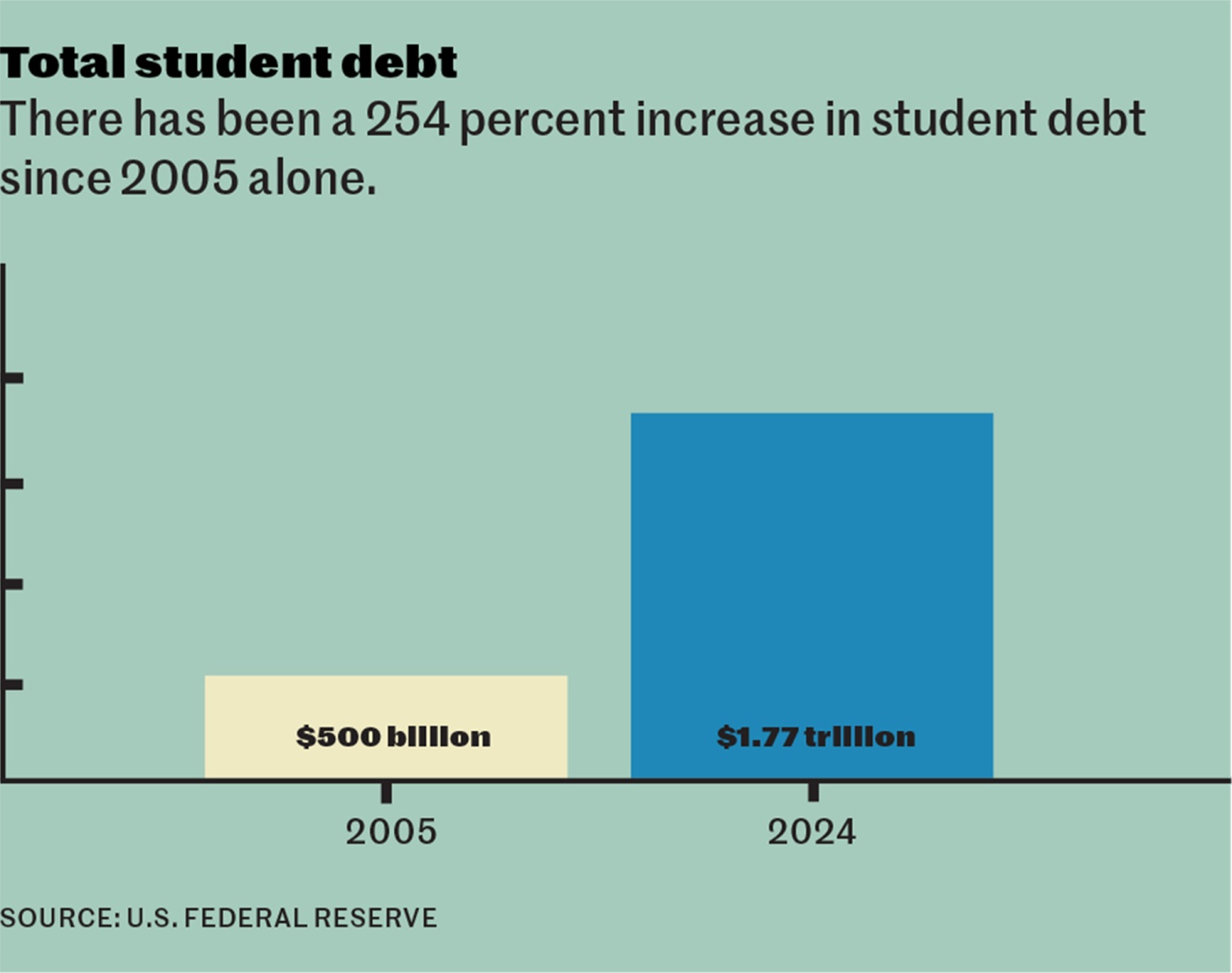 Student debt graph